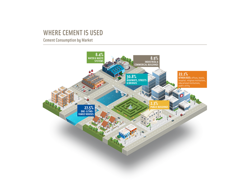 PCA Cement Markets